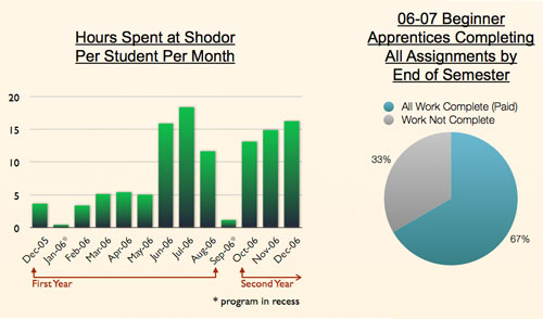 Hours spent at Shodor per student per month